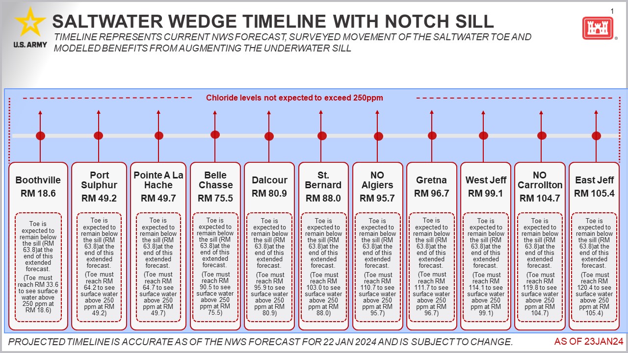 timeline showing saltwater wedge impacts.
